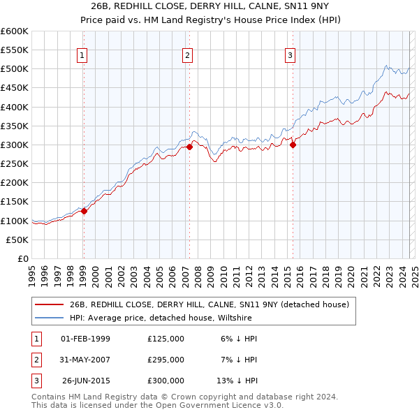 26B, REDHILL CLOSE, DERRY HILL, CALNE, SN11 9NY: Price paid vs HM Land Registry's House Price Index