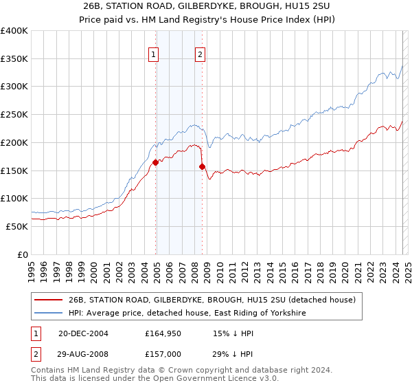 26B, STATION ROAD, GILBERDYKE, BROUGH, HU15 2SU: Price paid vs HM Land Registry's House Price Index