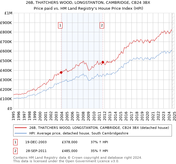 26B, THATCHERS WOOD, LONGSTANTON, CAMBRIDGE, CB24 3BX: Price paid vs HM Land Registry's House Price Index