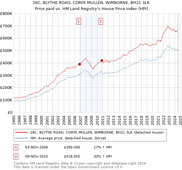 26C, BLYTHE ROAD, CORFE MULLEN, WIMBORNE, BH21 3LR: Price paid vs HM Land Registry's House Price Index