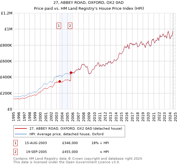 27, ABBEY ROAD, OXFORD, OX2 0AD: Price paid vs HM Land Registry's House Price Index