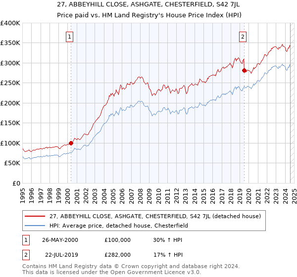 27, ABBEYHILL CLOSE, ASHGATE, CHESTERFIELD, S42 7JL: Price paid vs HM Land Registry's House Price Index