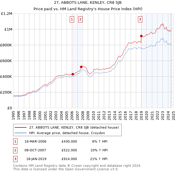 27, ABBOTS LANE, KENLEY, CR8 5JB: Price paid vs HM Land Registry's House Price Index