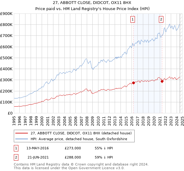 27, ABBOTT CLOSE, DIDCOT, OX11 8HX: Price paid vs HM Land Registry's House Price Index