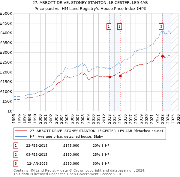 27, ABBOTT DRIVE, STONEY STANTON, LEICESTER, LE9 4AB: Price paid vs HM Land Registry's House Price Index