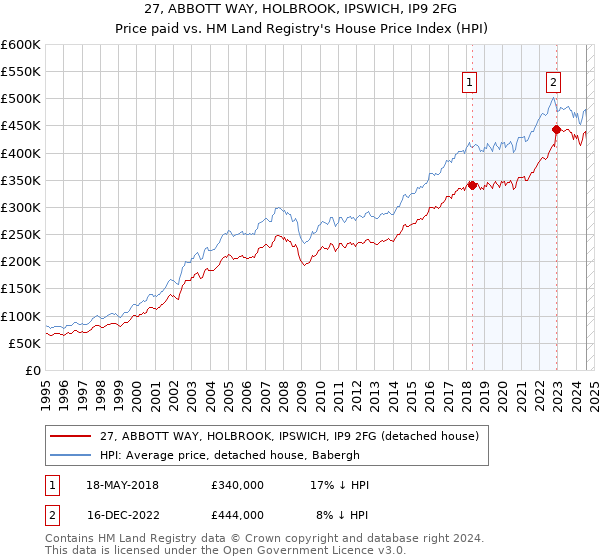 27, ABBOTT WAY, HOLBROOK, IPSWICH, IP9 2FG: Price paid vs HM Land Registry's House Price Index