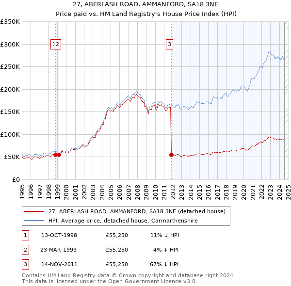 27, ABERLASH ROAD, AMMANFORD, SA18 3NE: Price paid vs HM Land Registry's House Price Index