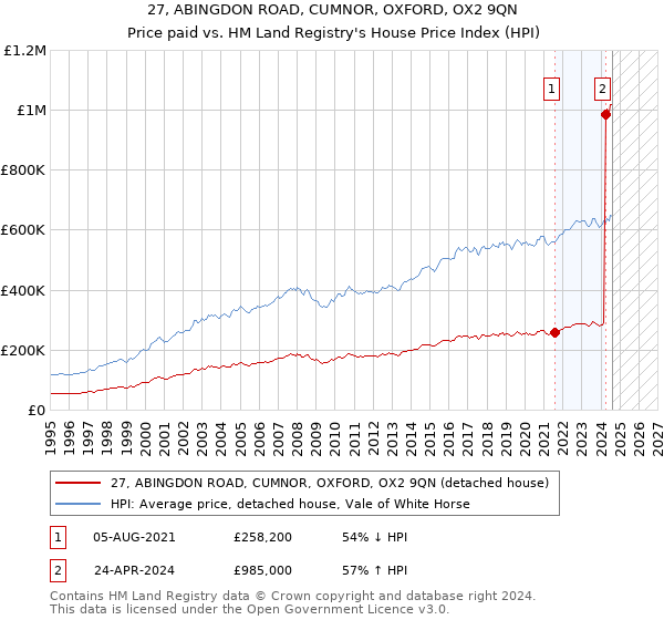 27, ABINGDON ROAD, CUMNOR, OXFORD, OX2 9QN: Price paid vs HM Land Registry's House Price Index