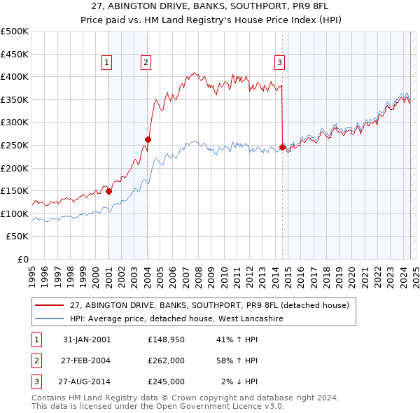 27, ABINGTON DRIVE, BANKS, SOUTHPORT, PR9 8FL: Price paid vs HM Land Registry's House Price Index