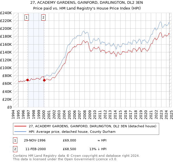 27, ACADEMY GARDENS, GAINFORD, DARLINGTON, DL2 3EN: Price paid vs HM Land Registry's House Price Index