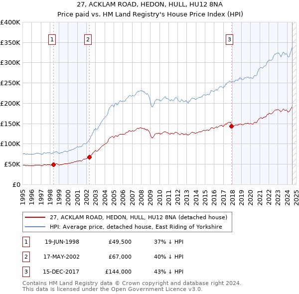 27, ACKLAM ROAD, HEDON, HULL, HU12 8NA: Price paid vs HM Land Registry's House Price Index