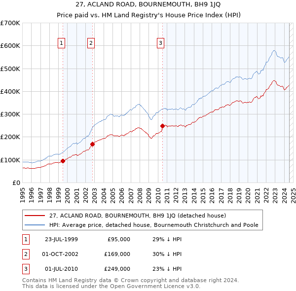 27, ACLAND ROAD, BOURNEMOUTH, BH9 1JQ: Price paid vs HM Land Registry's House Price Index