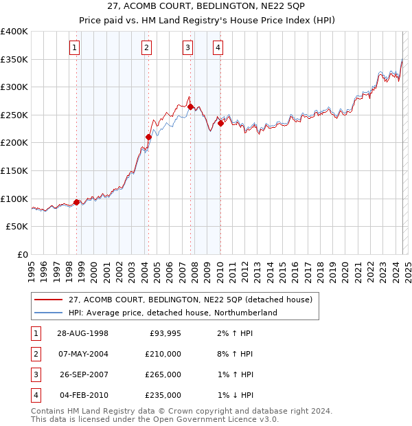 27, ACOMB COURT, BEDLINGTON, NE22 5QP: Price paid vs HM Land Registry's House Price Index