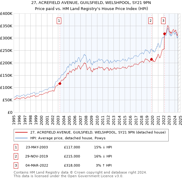 27, ACREFIELD AVENUE, GUILSFIELD, WELSHPOOL, SY21 9PN: Price paid vs HM Land Registry's House Price Index