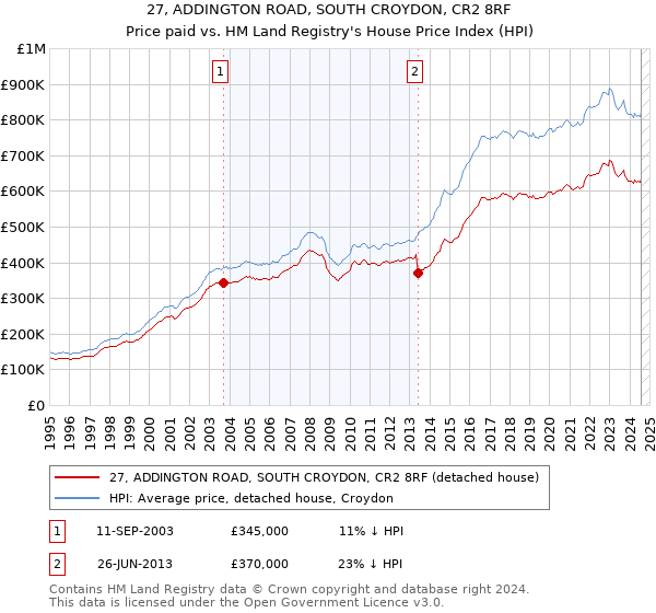 27, ADDINGTON ROAD, SOUTH CROYDON, CR2 8RF: Price paid vs HM Land Registry's House Price Index