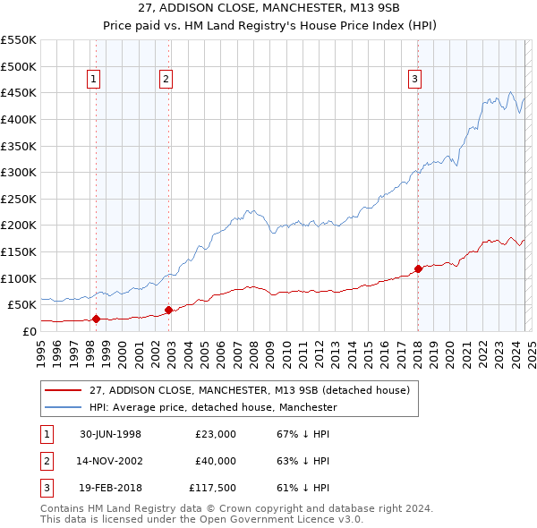 27, ADDISON CLOSE, MANCHESTER, M13 9SB: Price paid vs HM Land Registry's House Price Index