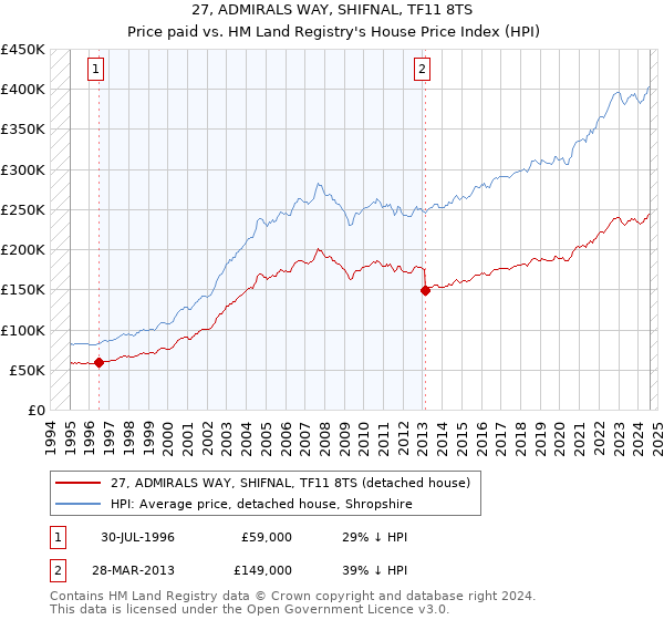 27, ADMIRALS WAY, SHIFNAL, TF11 8TS: Price paid vs HM Land Registry's House Price Index