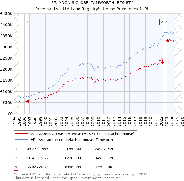 27, ADONIS CLOSE, TAMWORTH, B79 8TY: Price paid vs HM Land Registry's House Price Index