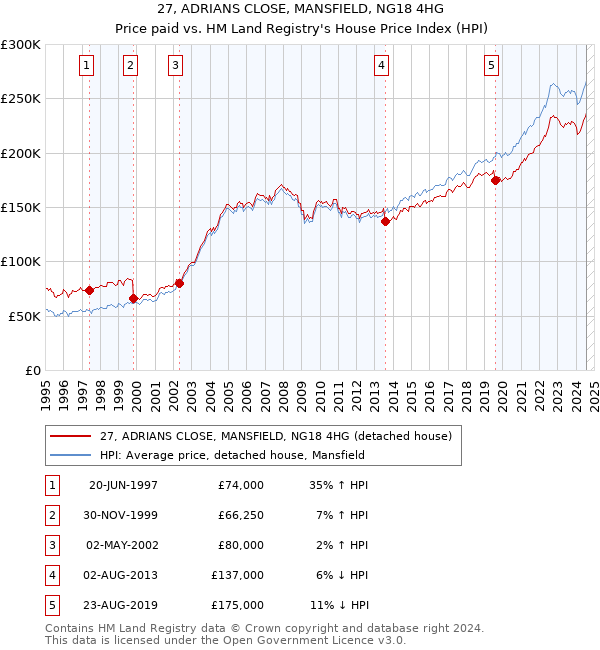 27, ADRIANS CLOSE, MANSFIELD, NG18 4HG: Price paid vs HM Land Registry's House Price Index