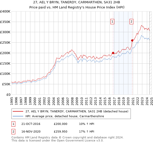 27, AEL Y BRYN, TANERDY, CARMARTHEN, SA31 2HB: Price paid vs HM Land Registry's House Price Index