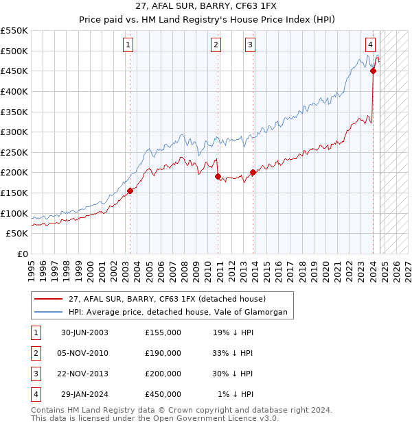 27, AFAL SUR, BARRY, CF63 1FX: Price paid vs HM Land Registry's House Price Index