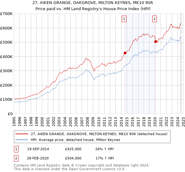 27, AIKEN GRANGE, OAKGROVE, MILTON KEYNES, MK10 9SR: Price paid vs HM Land Registry's House Price Index