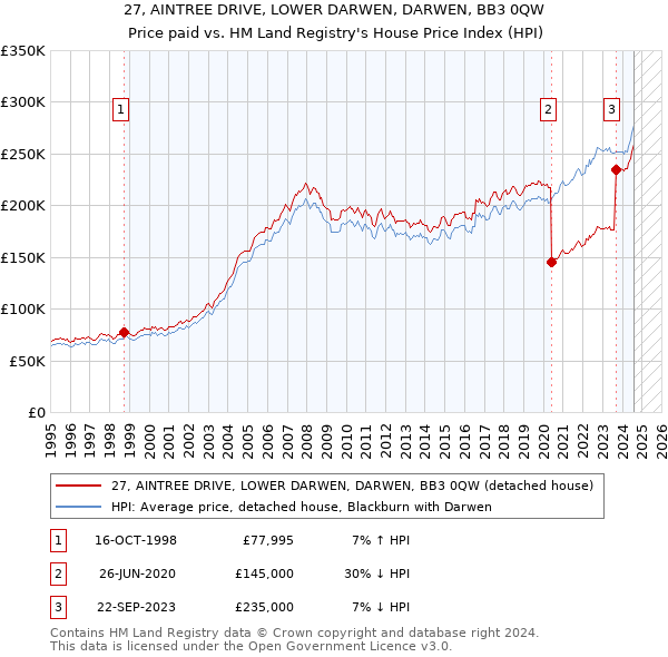 27, AINTREE DRIVE, LOWER DARWEN, DARWEN, BB3 0QW: Price paid vs HM Land Registry's House Price Index