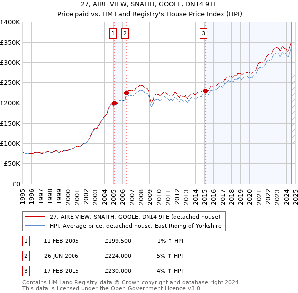 27, AIRE VIEW, SNAITH, GOOLE, DN14 9TE: Price paid vs HM Land Registry's House Price Index