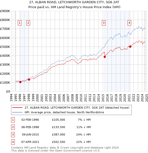 27, ALBAN ROAD, LETCHWORTH GARDEN CITY, SG6 2AT: Price paid vs HM Land Registry's House Price Index