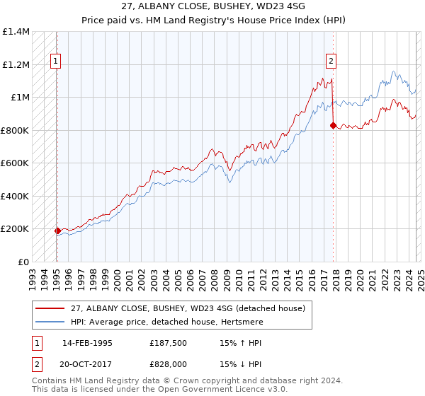 27, ALBANY CLOSE, BUSHEY, WD23 4SG: Price paid vs HM Land Registry's House Price Index