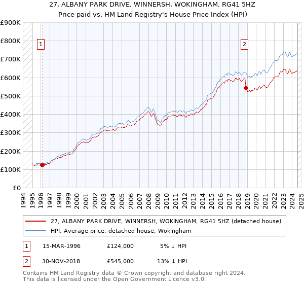 27, ALBANY PARK DRIVE, WINNERSH, WOKINGHAM, RG41 5HZ: Price paid vs HM Land Registry's House Price Index