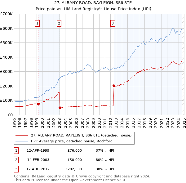 27, ALBANY ROAD, RAYLEIGH, SS6 8TE: Price paid vs HM Land Registry's House Price Index