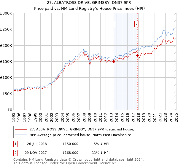 27, ALBATROSS DRIVE, GRIMSBY, DN37 9PR: Price paid vs HM Land Registry's House Price Index