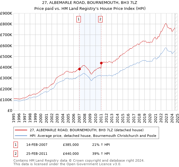 27, ALBEMARLE ROAD, BOURNEMOUTH, BH3 7LZ: Price paid vs HM Land Registry's House Price Index