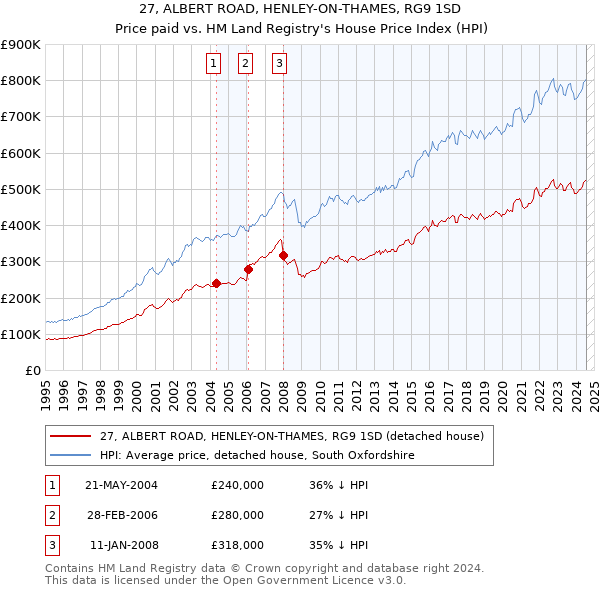 27, ALBERT ROAD, HENLEY-ON-THAMES, RG9 1SD: Price paid vs HM Land Registry's House Price Index