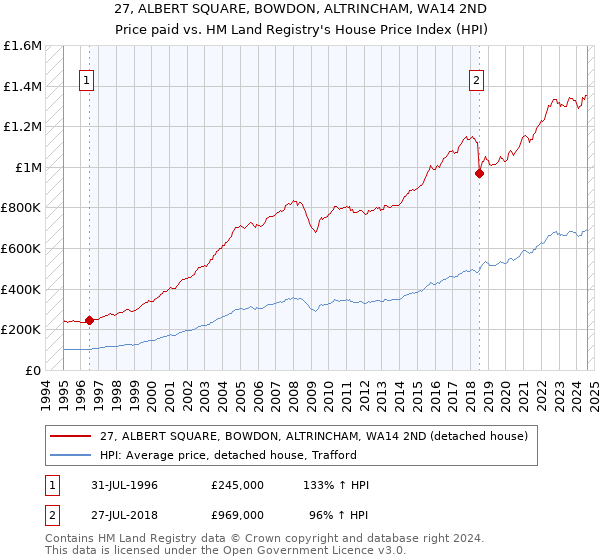 27, ALBERT SQUARE, BOWDON, ALTRINCHAM, WA14 2ND: Price paid vs HM Land Registry's House Price Index