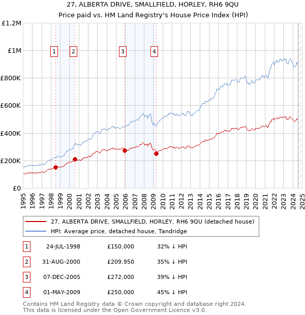 27, ALBERTA DRIVE, SMALLFIELD, HORLEY, RH6 9QU: Price paid vs HM Land Registry's House Price Index