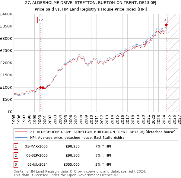 27, ALDERHOLME DRIVE, STRETTON, BURTON-ON-TRENT, DE13 0FJ: Price paid vs HM Land Registry's House Price Index