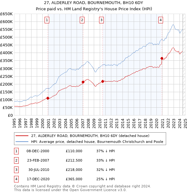 27, ALDERLEY ROAD, BOURNEMOUTH, BH10 6DY: Price paid vs HM Land Registry's House Price Index