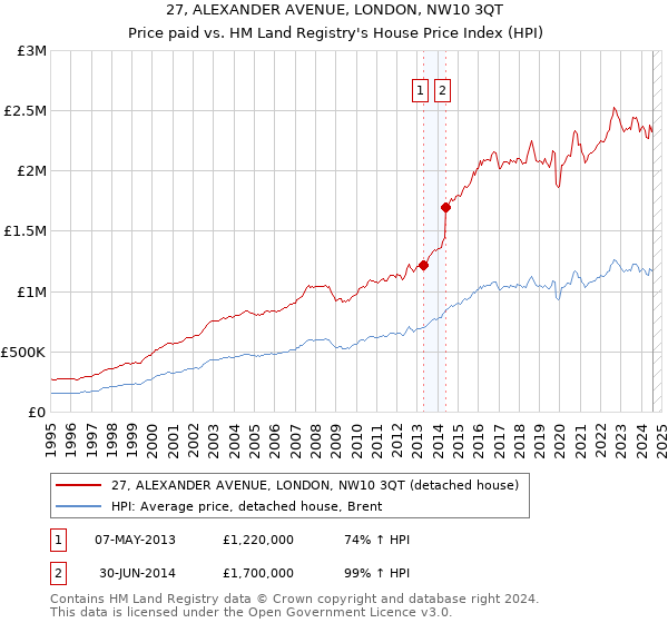 27, ALEXANDER AVENUE, LONDON, NW10 3QT: Price paid vs HM Land Registry's House Price Index