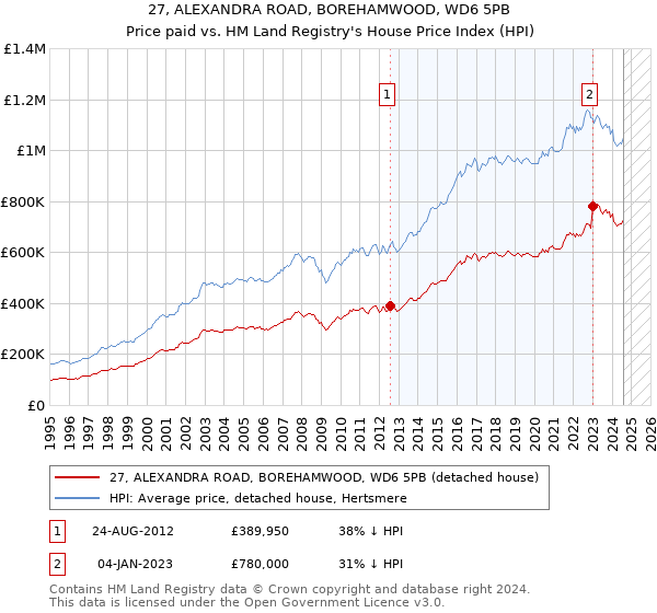 27, ALEXANDRA ROAD, BOREHAMWOOD, WD6 5PB: Price paid vs HM Land Registry's House Price Index