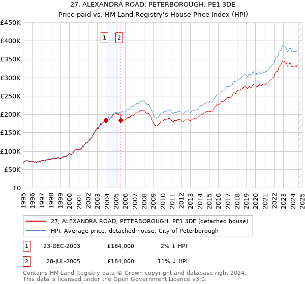 27, ALEXANDRA ROAD, PETERBOROUGH, PE1 3DE: Price paid vs HM Land Registry's House Price Index