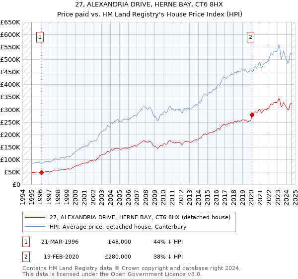 27, ALEXANDRIA DRIVE, HERNE BAY, CT6 8HX: Price paid vs HM Land Registry's House Price Index