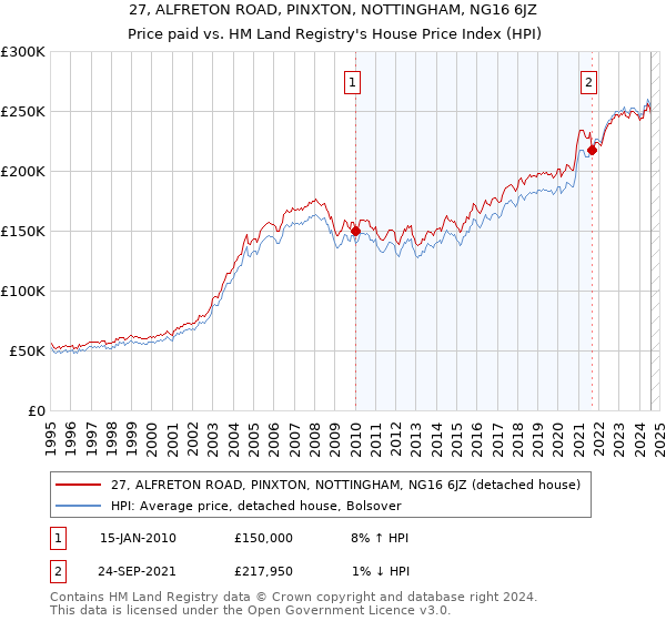 27, ALFRETON ROAD, PINXTON, NOTTINGHAM, NG16 6JZ: Price paid vs HM Land Registry's House Price Index