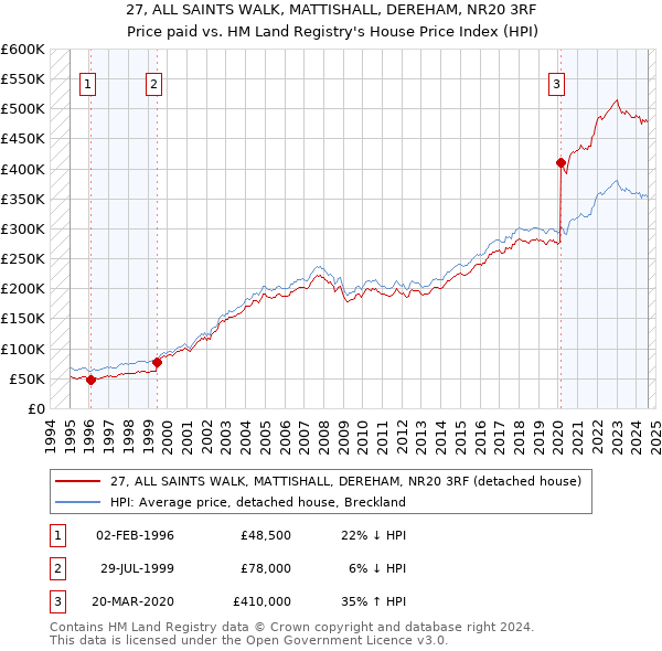 27, ALL SAINTS WALK, MATTISHALL, DEREHAM, NR20 3RF: Price paid vs HM Land Registry's House Price Index