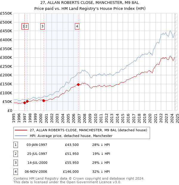 27, ALLAN ROBERTS CLOSE, MANCHESTER, M9 8AL: Price paid vs HM Land Registry's House Price Index