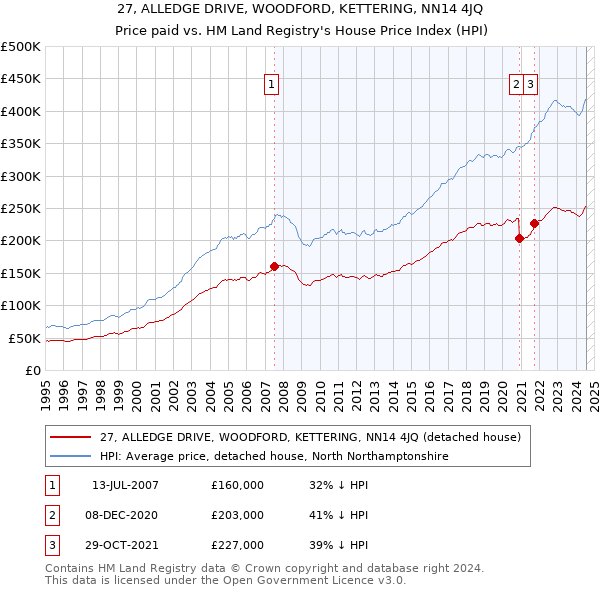 27, ALLEDGE DRIVE, WOODFORD, KETTERING, NN14 4JQ: Price paid vs HM Land Registry's House Price Index