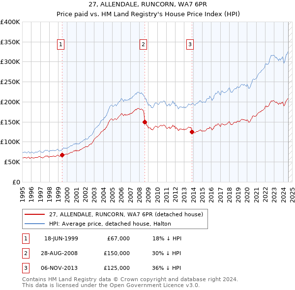 27, ALLENDALE, RUNCORN, WA7 6PR: Price paid vs HM Land Registry's House Price Index