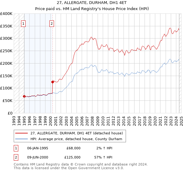 27, ALLERGATE, DURHAM, DH1 4ET: Price paid vs HM Land Registry's House Price Index