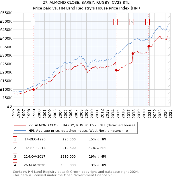 27, ALMOND CLOSE, BARBY, RUGBY, CV23 8TL: Price paid vs HM Land Registry's House Price Index